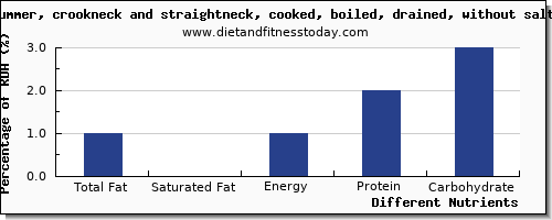 chart to show highest total fat in fat in summer squash per 100g